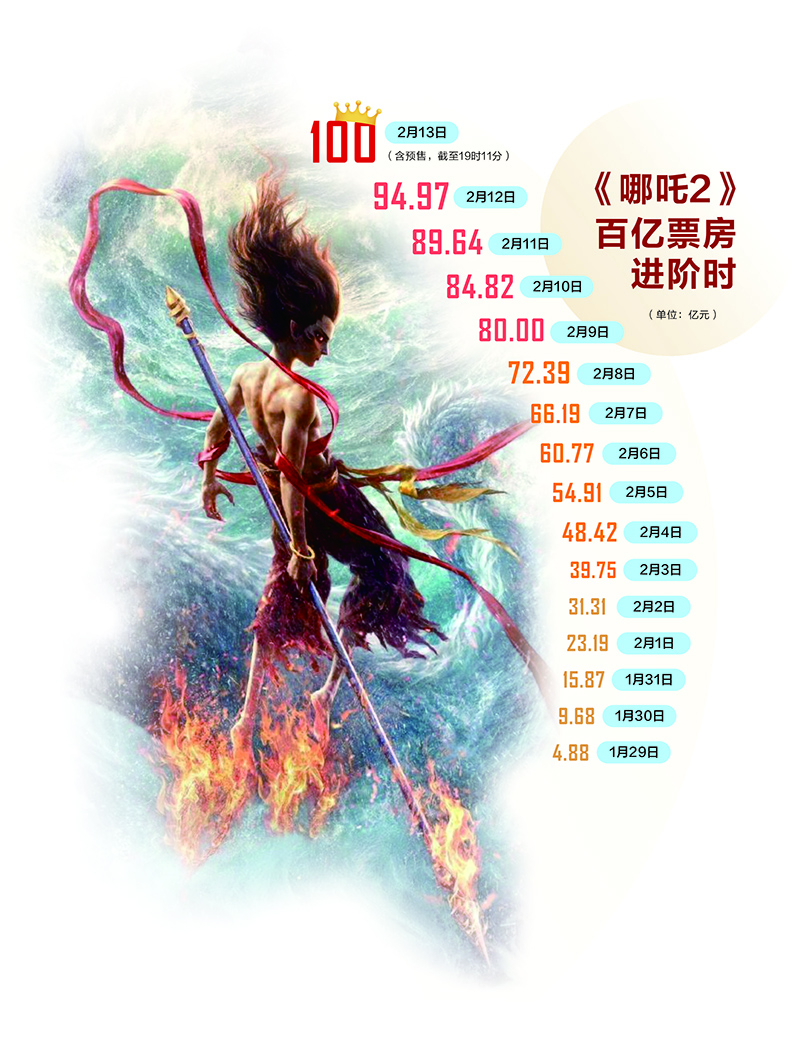 《哪吒2》票房破百亿：现象级成功背后，中国电影产业的希望与挑战