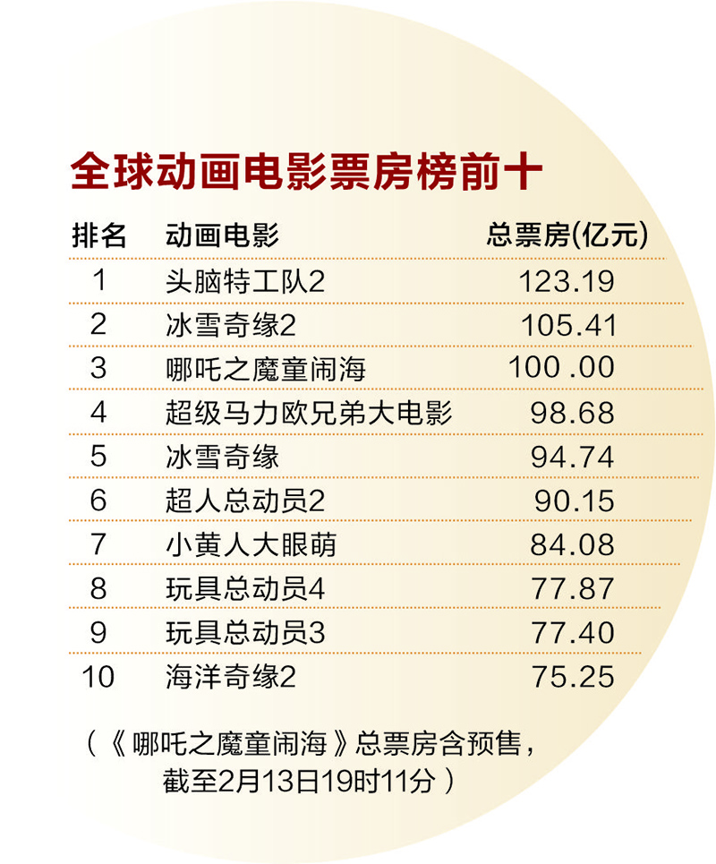 《哪吒2》票房破百亿:现象级成功背后,中国电影产业的希望与挑战