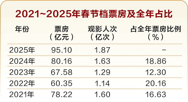 《哪吒2》票房破百亿:现象级成功背后,中国电影产业的希望与挑战