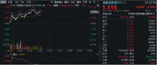 港股互联网ETF(513770)强势上涨：科技股重估与资金流入的共同作用