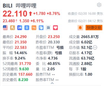 哔哩哔哩Q4业绩超预期,AI浪潮下高盛上调目标价