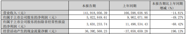 贝肯能源高管套现疑云：业绩跳水，控制权变更藏猫腻？